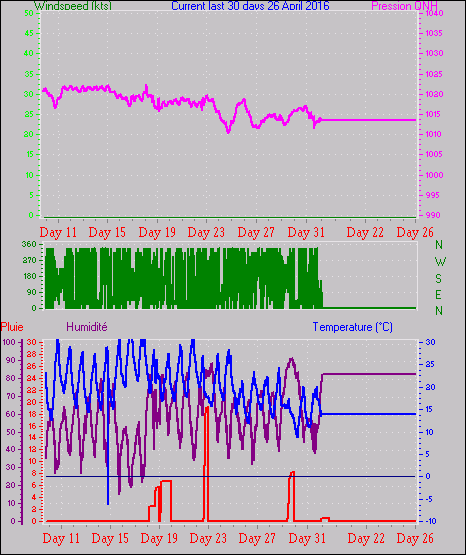BUNANGUES Observations 30 derniers jours