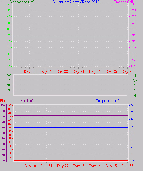 BUNANGUES Observations 7 Jours Precedents